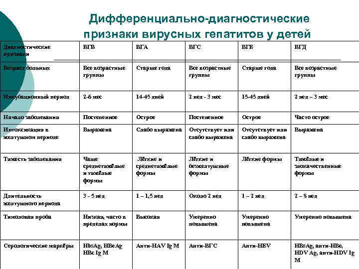 Дифференциально-диагностические признаки вирусных гепатитов у детей Диагностические признаки ВГВ ВГА ВГС ВГЕ ВГД Возраст