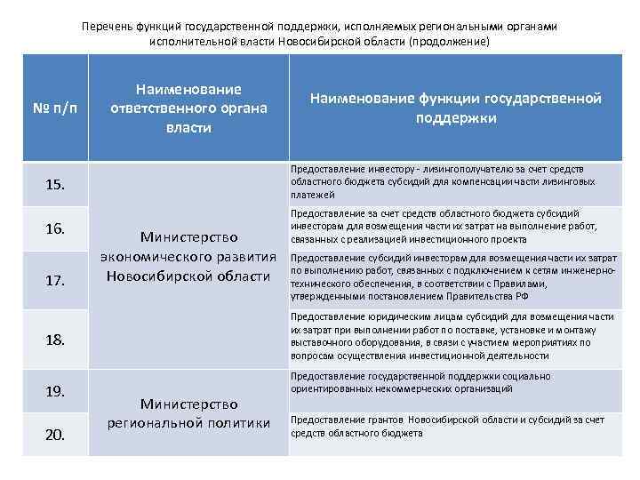 Перечень функций государственной поддержки, исполняемых региональными органами исполнительной власти Новосибирской области (продолжение) № п/п