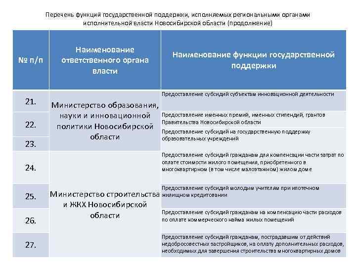 Перечень функций государственной поддержки, исполняемых региональными органами исполнительной власти Новосибирской области (продолжение) № п/п