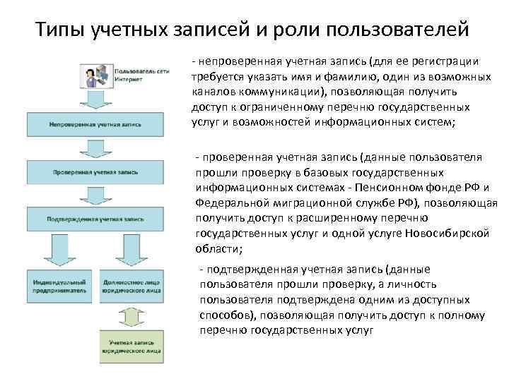 Типы учетных записей и роли пользователей - непроверенная учетная запись (для ее регистрации требуется