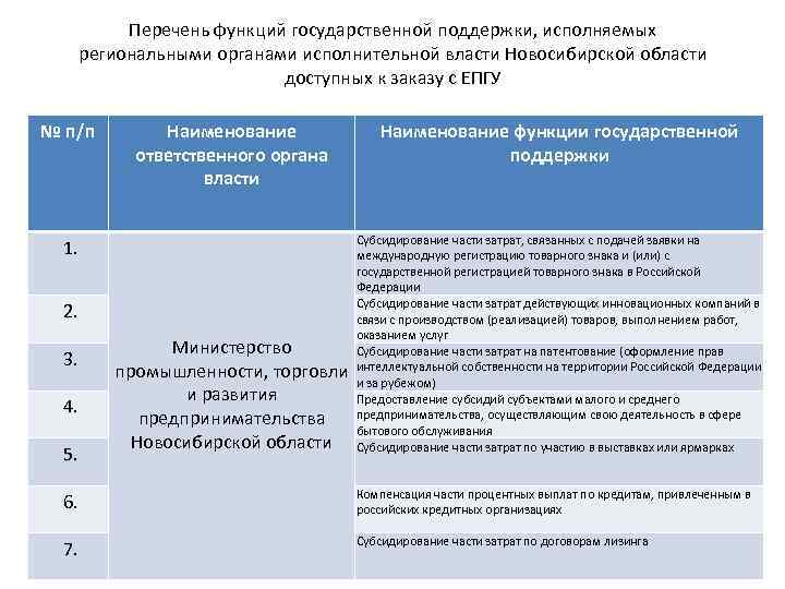 Перечень функций государственной поддержки, исполняемых региональными органами исполнительной власти Новосибирской области доступных к заказу