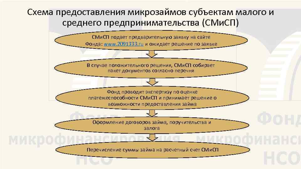 Схема предоставления микрозаймов субъектам малого и среднего предпринимательства (СМи. СП) СМи. СП подает предварительную