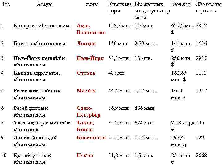 Р/с Атауы орны Кітапхана Бір жылдық Бюджеті Жұмысшы қоры қолданушылар саны 1 Конгресс кітапханасы