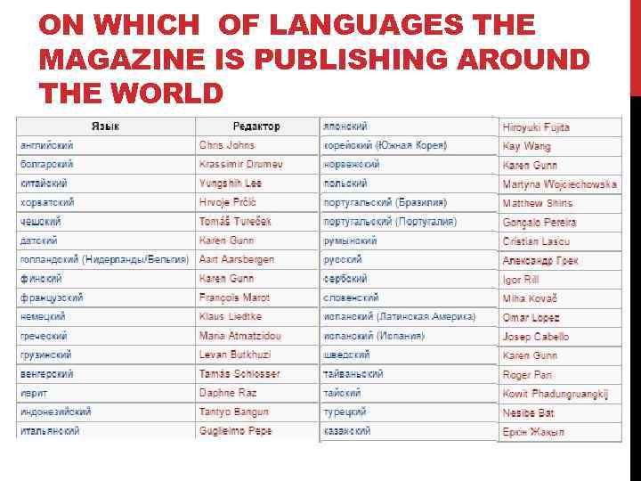 ON WHICH OF LANGUAGES THE MAGAZINE IS PUBLISHING AROUND THE WORLD 