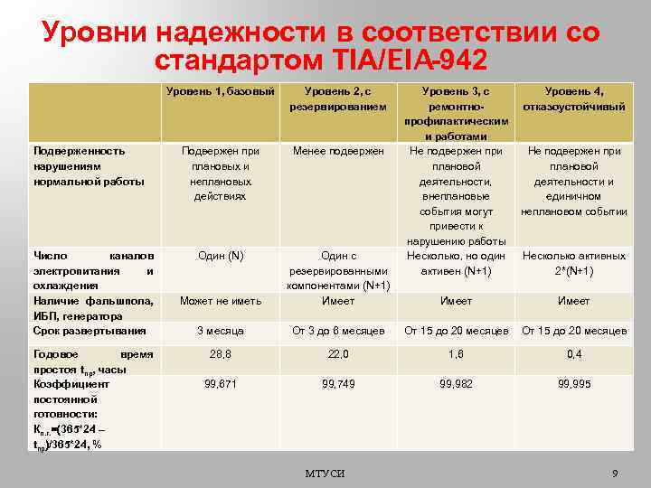 Уровни надежности в соответствии со стандартом TIA/EIA-942 Уровень 1, базовый Подверженность нарушениям нормальной работы