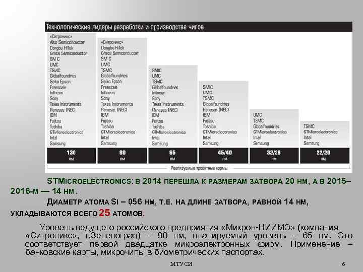 STMICROELECTRONICS: В 2014 ПЕРЕШЛА К РАЗМЕРАМ ЗАТВОРА 20 НМ, А В 2015– 2016 -М