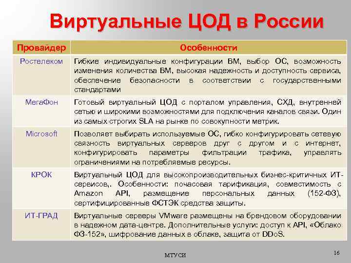 Виртуальные ЦОД в России Провайдер Особенности Ростелеком Гибкие индивидуальные конфигурации ВМ, выбор ОС, возможность