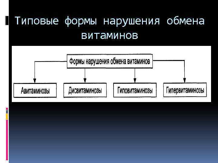 Типовые формы нарушения обмена витаминов 