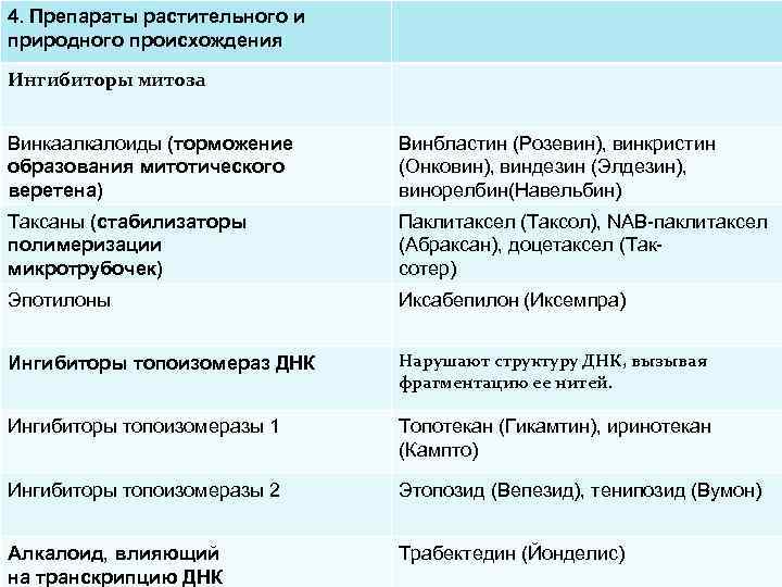 4. Препараты растительного и природного происхождения Ингибиторы митоза Винкаалкалоиды (торможение образования митотического веретена) Винбластин