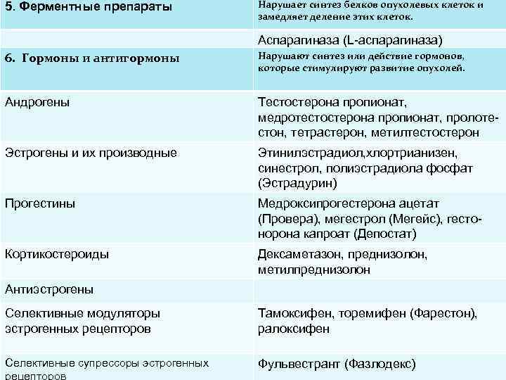 5. Ферментные препараты Нарушает синтез белков опухолевых клеток и замедляет деление этих клеток. Аспарагиназа