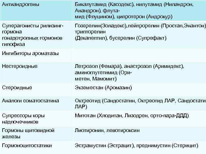 Антиандрогены Бикалутамид (Касодекс), нилутамид (Ниландрон, Анандрон), флутамид (Флуцином), ципротерон (Андрокур) Суперагонисты рилизинггормона гонадотропных гормонов