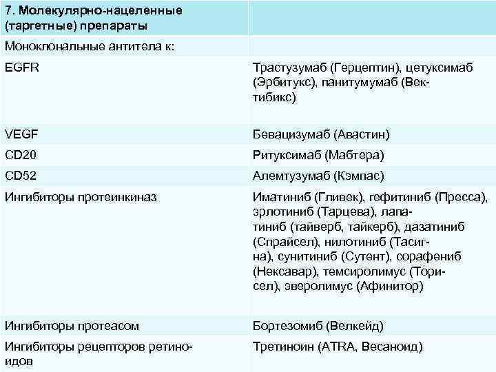 7. Молекулярно-нацеленные (таргетные) препараты Моноклональные антитела к: EGFR Трастузумаб (Герцептин), цетуксимаб (Эрбитукс), панитумумаб (Вектибикс)