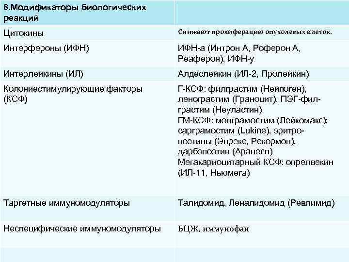 8. Модификаторы биологических реакций Цитокины Снижают пролиферацию опухолевых клеток. Интерфероны (ИФН) ИФН-а (Интрон А,