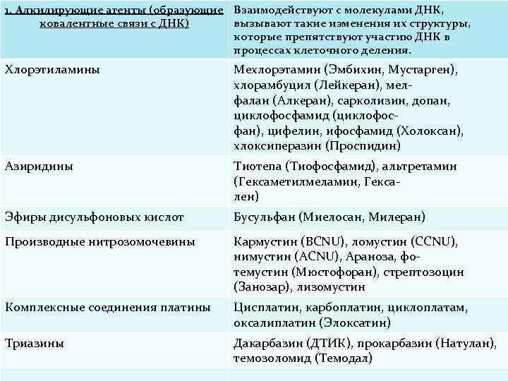 1. Алкилирующие агенты (образующие Взаимодействуют с молекулами ДНК, ковалентные связи с ДНК) вызывают такие