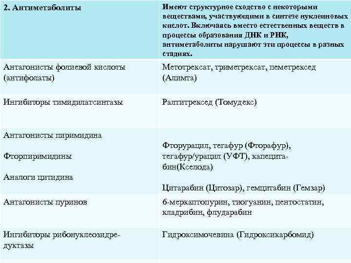 2. Антиметаболиты Имеют структурное сходство с некоторыми веществами, участвующими в синтезе нуклеиновых кислот. Включаясь