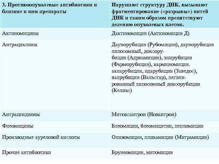 3. Противоопухолевые антибиотики и близкие к ним препараты Нарушают структуру ДНК, вызывают фpaгмeнтиpoвaние (