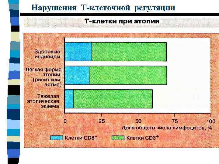 Нарушения Т-клеточной регуляции 