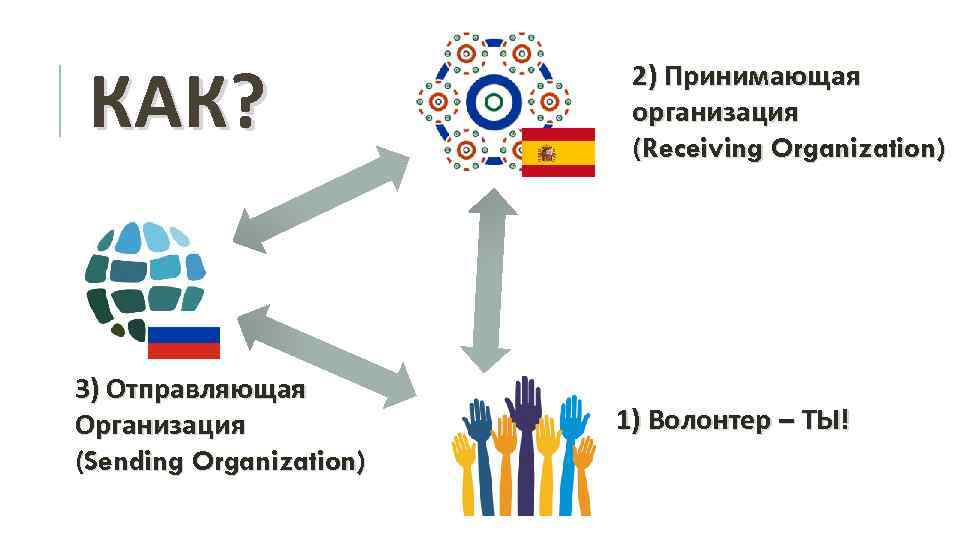 КАК? 3) Отправляющая Организация (Sending Organization) 2) Принимающая организация (Receiving Organization) 1) Волонтер –