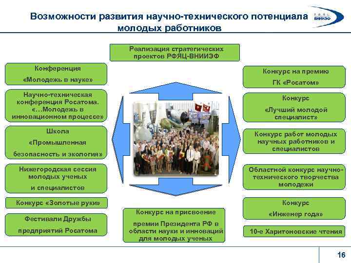 Возможности развития научно-технического потенциала молодых работников Реализация стратегических проектов РФЯЦ-ВНИИЭФ Конференция Конкурс на премию