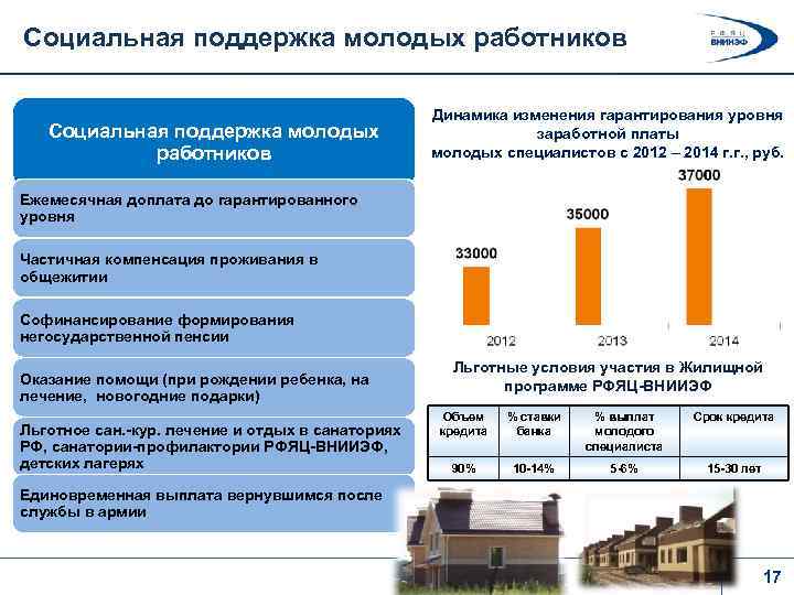 Социальная поддержка молодых работников Динамика изменения гарантирования уровня заработной платы молодых специалистов с 2012