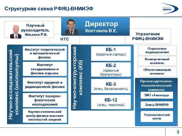 Структурная схема РФЯЦ-ВНИИЭФ Директор Научный руководитель Костюков В. Е. Илькаев Р. И. Институт теоретической