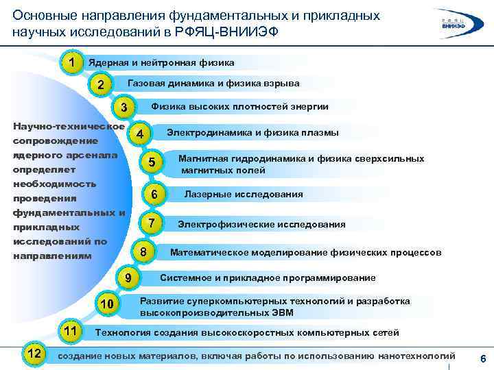 Основные направления фундаментальных и прикладных научных исследований в РФЯЦ-ВНИИЭФ 1 Ядерная и нейтронная физика