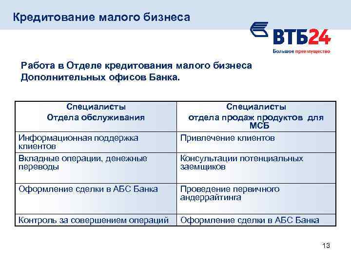 Работает ли втб 23 февраля. ВТБ банк структура. Преимущества банка ВТБ. ВТБ презентация о банке. Кредиты малому бизнесу ВТБ 24.