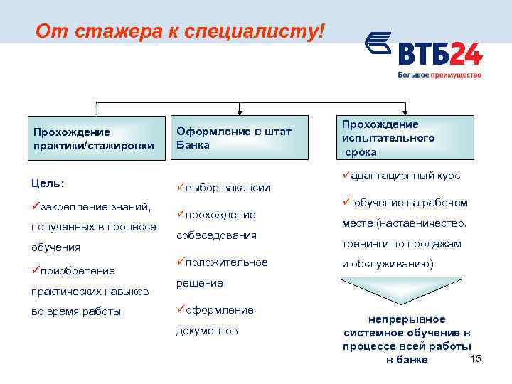 Стажировка в банке. Стажировка в банке России. План обучения стажера в банке. Практики и стажировки. Направления стажировки ВТБ.