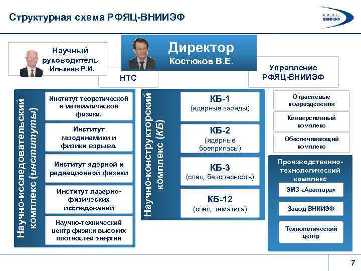 Структурная схема РФЯЦ-ВНИИЭФ Директор Научный руководитель Костюков В. Е. Илькаев Р. И. Институт теоретической