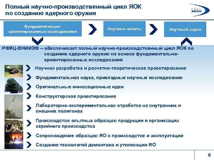 Полный научно-производственный цикл ЯОК по созданию ядерного оружия Фундаментальноориентированные исследования Научные школы Научный задел
