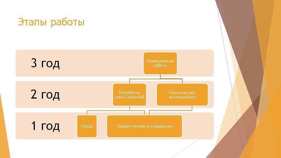 Этапы работы 3 год Формирование работы 2 год 1 год Разработка новых решений Обзор