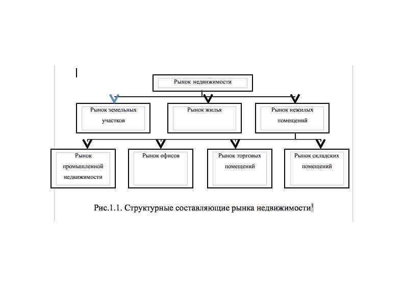 Структура рынка недвижимости схема