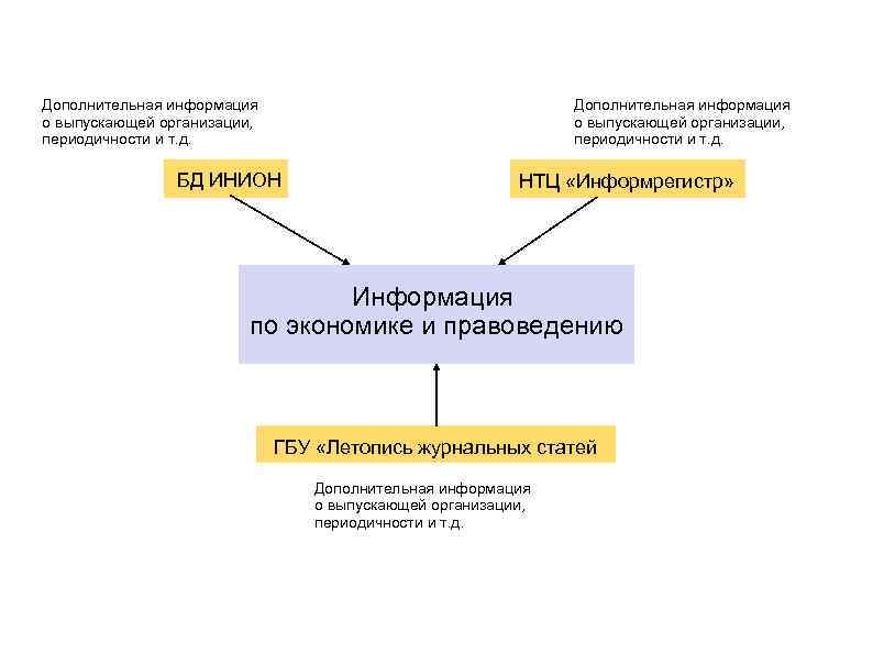 Дополнительная информация о выпускающей организации, периодичности и т. д. БД ИНИОН НТЦ «Информрегистр» Информация