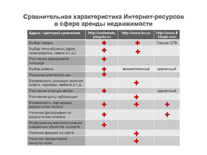 Сравнительная характеристика Интернет-ресурсов в сфере аренды недвижимости Адрес / критерий сравнения http: //realestate. pingola.