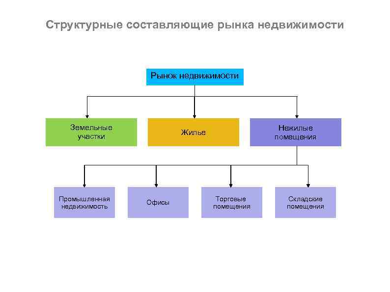 Составление структурных