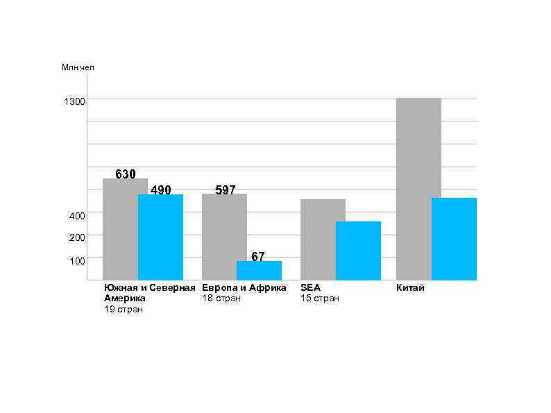 Млн. чел 1300 630 490 597 400 200 100 67 Южная и Северная Европа