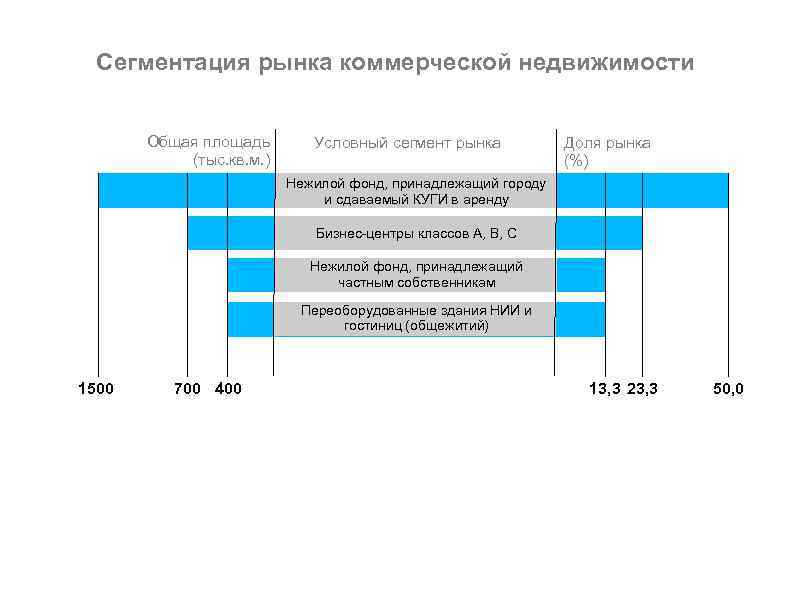 Сегментация рынка коммерческой недвижимости Общая площадь (тыс. кв. м. ) Условный сегмент рынка Доля
