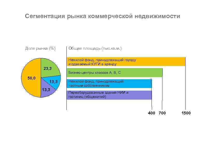 Сегментация рынка коммерческой недвижимости Доля рынка (%) Общая площадь (тыс. кв. м. ) Нежилой