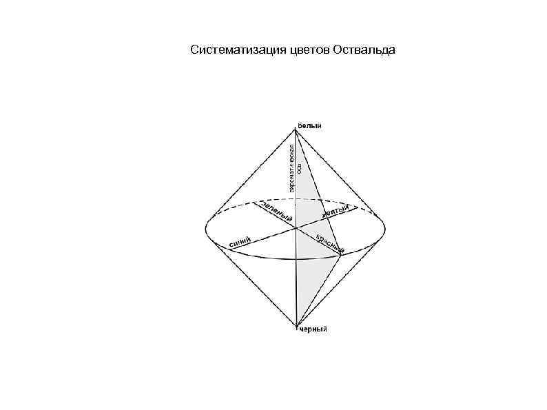 Систематизация цветов Оствальда 