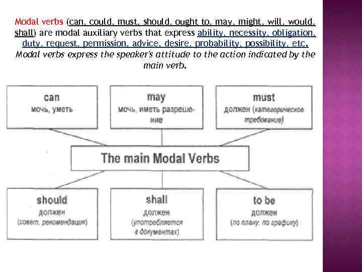 Modal verbs (can, could, must, should, ought to, may, might, will, would, shall) are