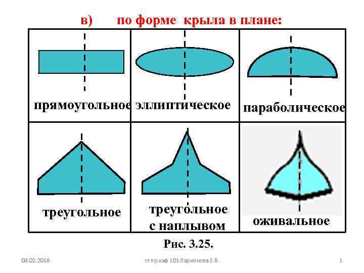 в) по форме крыла в плане: прямоугольное эллиптическое параболическое треугольное с наплывом оживальное Рис.