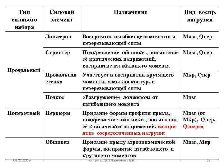 Назначение разновидности. Какие силовые элементы крыла воспринимают Мизг. Какие виды подкрепление в обшивке. Характеристика силового набора. Типы силовых элементов и их работа типы презентация.