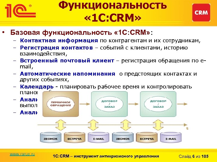 Функциональность « 1 С: CRM» • Базовая функциональность « 1 С: CRM» : –