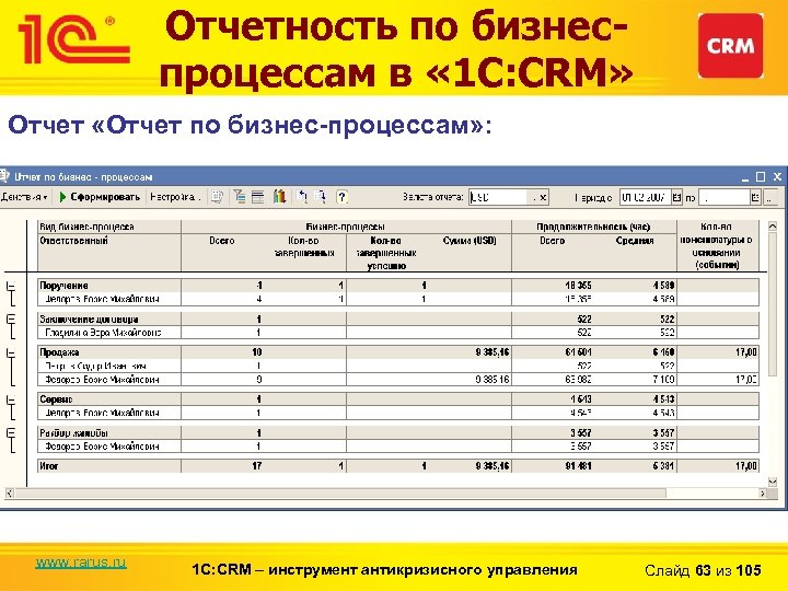 Отчетность по бизнеспроцессам в « 1 С: CRM» Отчет «Отчет по бизнес-процессам» : www.