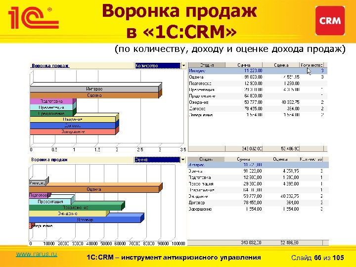 Воронка продаж в « 1 С: CRM» (по количеству, доходу и оценке дохода продаж)