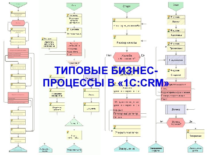 Чего ждет бизнес от CRM? ТИПОВЫЕ БИЗНЕСПРОЦЕССЫ В « 1 C: CRM» www. rarus.