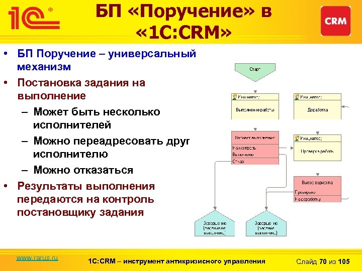 БП «Поручение» в « 1 С: CRM» • БП Поручение – универсальный механизм •