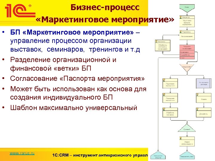 Бизнес процесс маркетинга схема