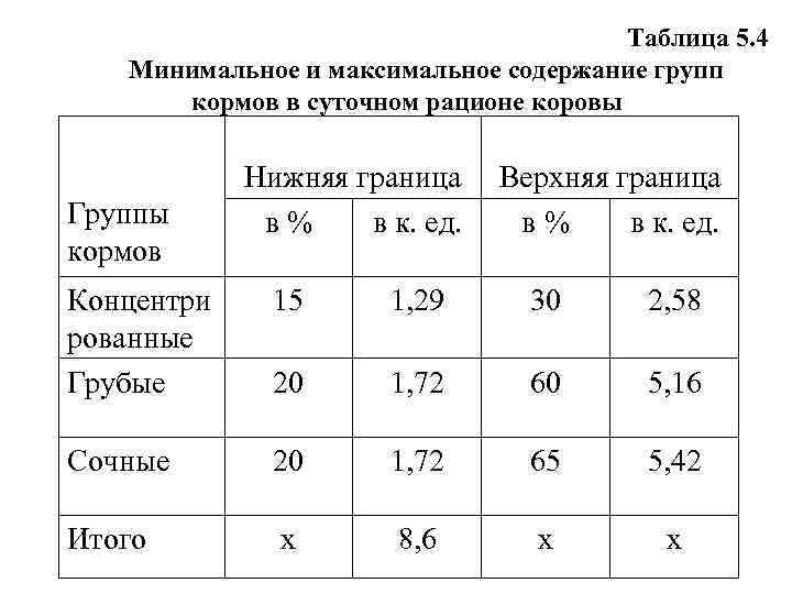 Таблица 5. 4 Минимальное и максимальное содержание групп кормов в суточном рационе коровы Группы