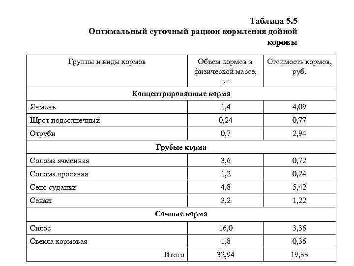 Таблица 5. 5 Оптимальный суточный рацион кормления дойной коровы Группы и виды кормов Объем